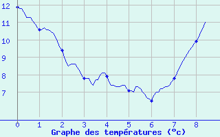 Courbe de tempratures pour Margny-ls-Compigne (60)