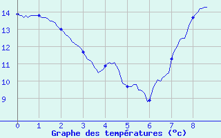 Courbe de tempratures pour Saint Ouen-les-Parey (88)