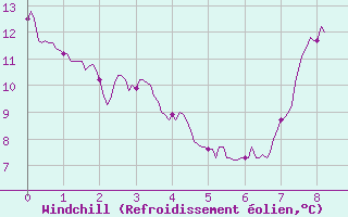 Courbe du refroidissement olien pour Melun (77)