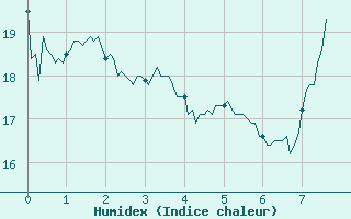 Courbe de l'humidex pour Vidauban (83)