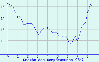 Courbe de tempratures pour Dun-le-Palestel (23)