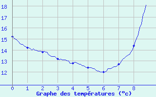 Courbe de tempratures pour Barnas (07)