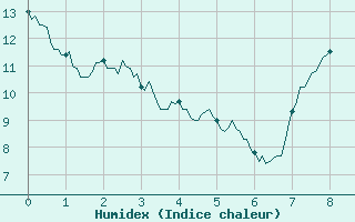 Courbe de l'humidex pour Albert-Bray (80)