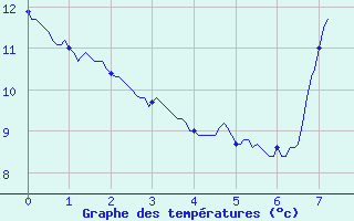 Courbe de tempratures pour Corte (2B)