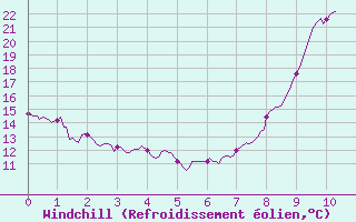 Courbe du refroidissement olien pour Dauphin (04)