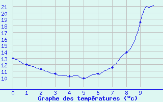 Courbe de tempratures pour Apt-Viton (84)