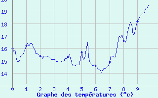 Courbe de tempratures pour Dauphin (04)