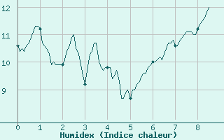 Courbe de l'humidex pour Montredon-Labessonni (81)