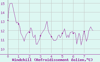 Courbe du refroidissement olien pour Le Buisson (48)