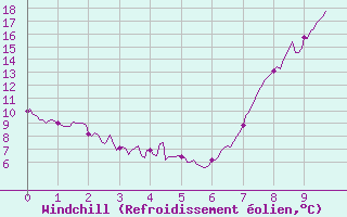 Courbe du refroidissement olien pour Vauvenargues (13)