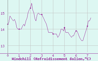 Courbe du refroidissement olien pour La Grand-Combe (30)