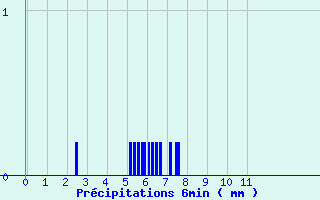 Diagramme des prcipitations pour Tortezais (03)