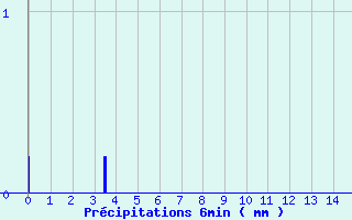 Diagramme des prcipitations pour Signy-L