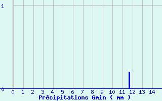 Diagramme des prcipitations pour Saint-Genis-l
