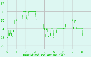 Courbe de l'humidit relative pour Saunay (37)