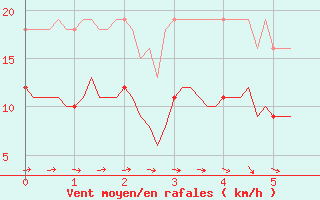 Courbe de la force du vent pour Lemberg (57)