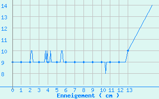 Courbe de la hauteur de neige pour Formigures (66)