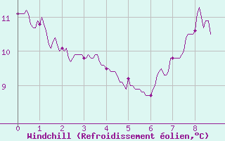 Courbe du refroidissement olien pour Fcamp (76)