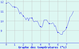 Courbe de tempratures pour Parcy-et-Tigny (02)