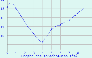 Courbe de tempratures pour Fresnoy-la-Rivire (60)