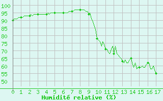 Courbe de l'humidit relative pour Charleville-Mzires / Mohon (08)