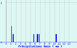 Diagramme des prcipitations pour Col de la Rpublique (42)