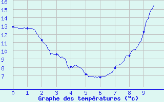 Courbe de tempratures pour Chappes (63)