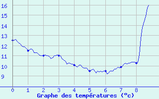 Courbe de tempratures pour Villar-Loubire (05)