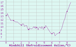 Courbe du refroidissement olien pour Coulans (25)