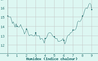 Courbe de l'humidex pour Radinghem (62)