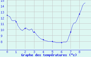 Courbe de tempratures pour Aurillac Ville (15)