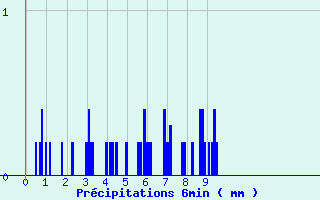 Diagramme des prcipitations pour Servoz (74)