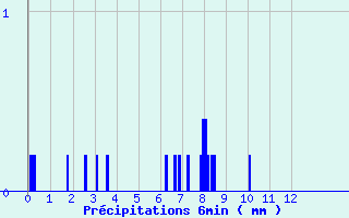 Diagramme des prcipitations pour Kiffis (68)