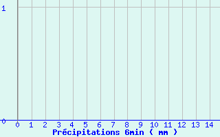 Diagramme des prcipitations pour Salindres (30)