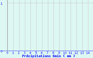 Diagramme des prcipitations pour Santa Maria Siche (2A)