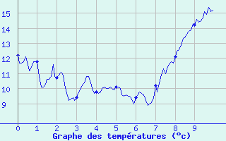 Courbe de tempratures pour ole Viabon (28)