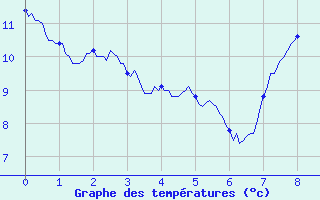 Courbe de tempratures pour Albert-Bray (80)