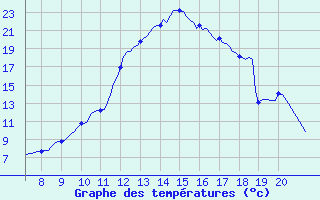 Courbe de tempratures pour Saint-Vrand (69)