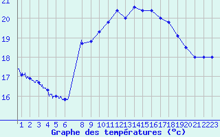 Courbe de tempratures pour Cap Sagro (2B)