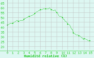 Courbe de l'humidit relative pour Ciudad Real (Esp)