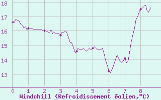 Courbe du refroidissement olien pour Caunes-Minervois (11)