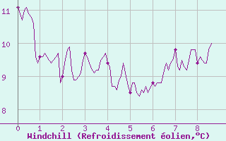 Courbe du refroidissement olien pour Labastide-Rouairoux (81)