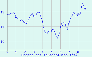 Courbe de tempratures pour Le Mas (06)