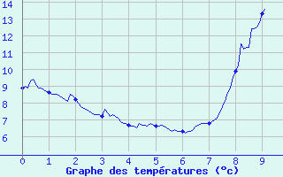 Courbe de tempratures pour Conflans-sur-Lanterne (70)