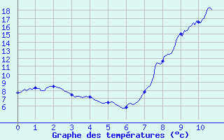 Courbe de tempratures pour Brulle (10)