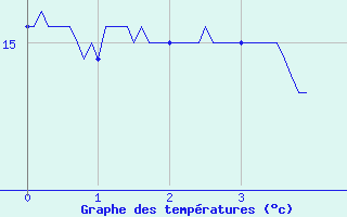 Courbe de tempratures pour Phalsbourg (57)