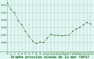 Courbe de la pression atmosphrique pour Sausseuzemare-en-Caux (76)