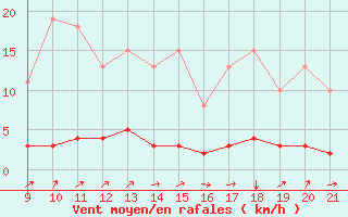 Courbe de la force du vent pour Doissat (24)