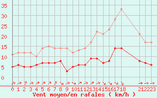 Courbe de la force du vent pour Ruffiac (47)