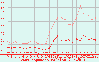 Courbe de la force du vent pour Millau (12)